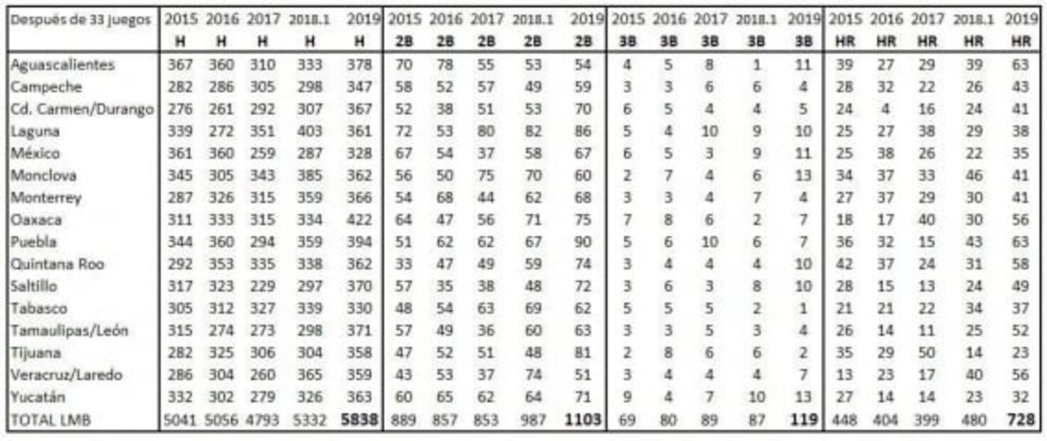LMB, la liga con un promedio de bateo como el que presume López Obrador