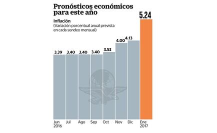Banxico: expertos ven aumento en inflación