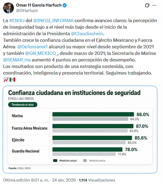 Harfuch celebra baja en percepción de inseguridad en México (24/04/2026). Foto: Captura de pantalla