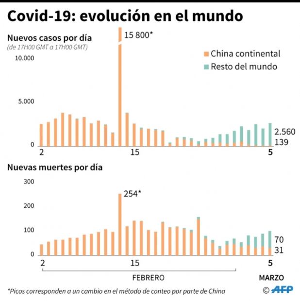 OMS eleva a 95 mil 333 el total de casos confirmados de coronavirus en el mundo