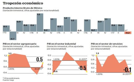 Terremotos y huracanes pegan a PIB trimestral