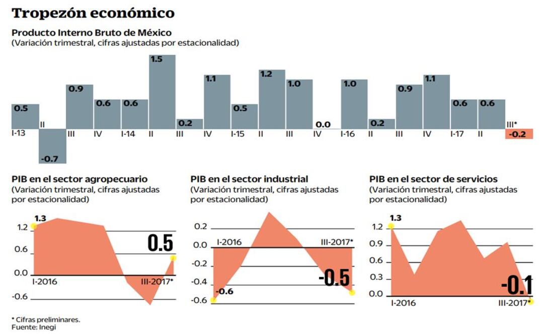 Terremotos y huracanes pegan a PIB trimestral