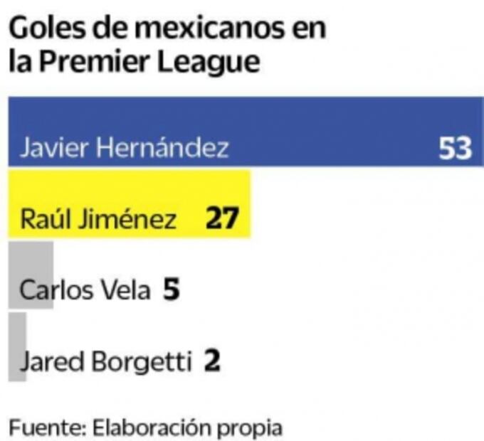 Raúl Jiménez supera marca de "Chicharito" Hernández en Premier League