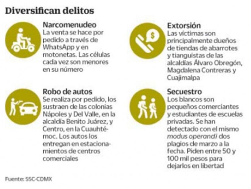 Narcomenudeo en CDMX se muda del Centro a tres alcaldías