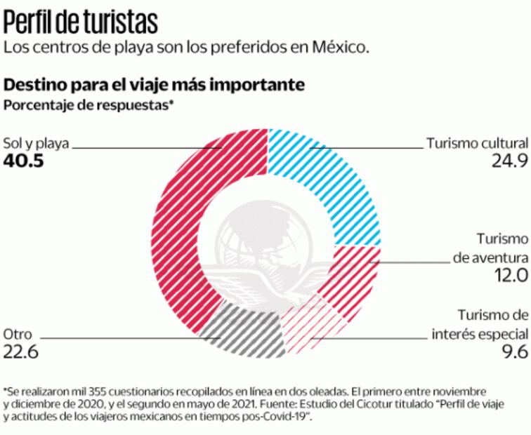 Cicotur anticipa encarecimiento de viajes y más turismo masivo