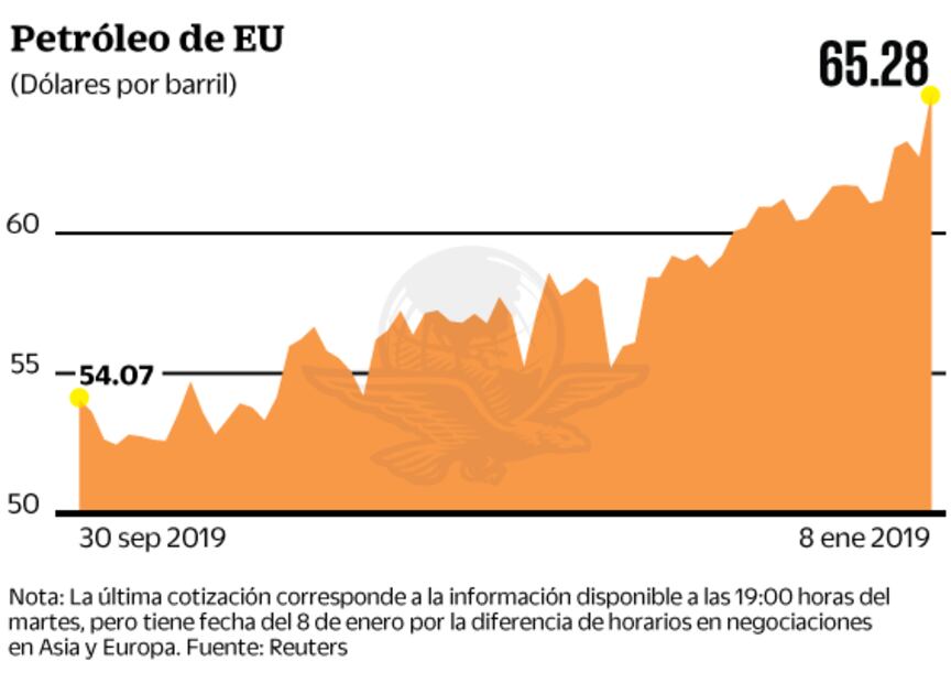 Dólar, petróleo y oro se disparan tras ataque a bases en Irak