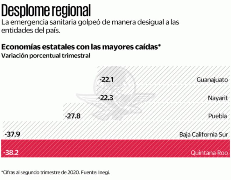 Tienen 17 estados contracción mayor al promedio nacional