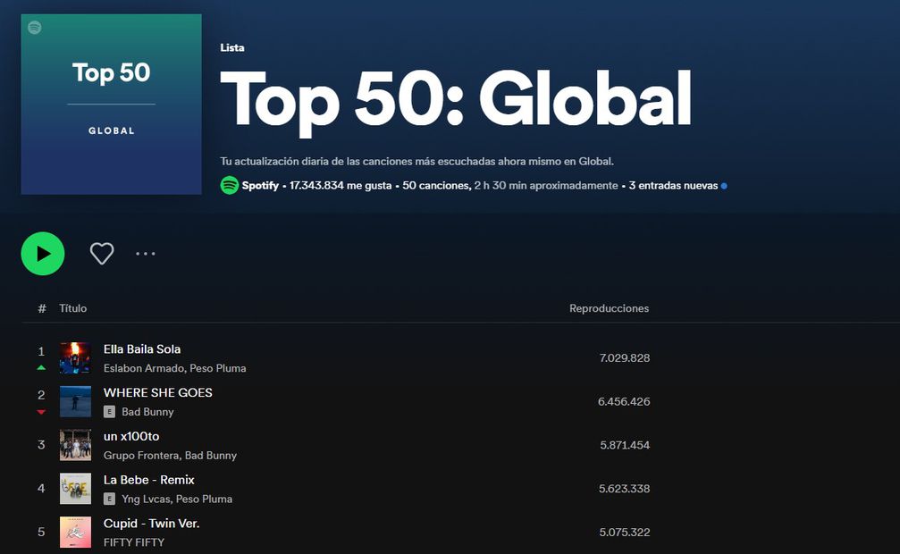 Bad Bunny se mantiene en los primeros lugares del top de Spotify. Foto: Spotify