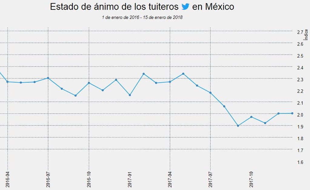 Inegi ya mide estado de ánimo de tuiteros mexicanos