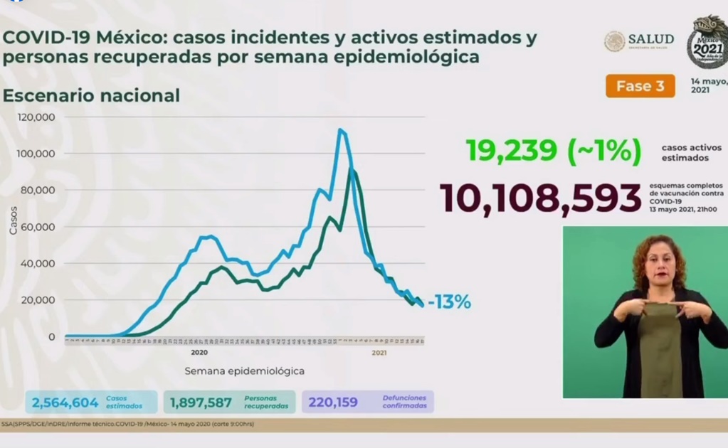 México llega a los 220 mil contagios y 27 mil decesos por Covid
