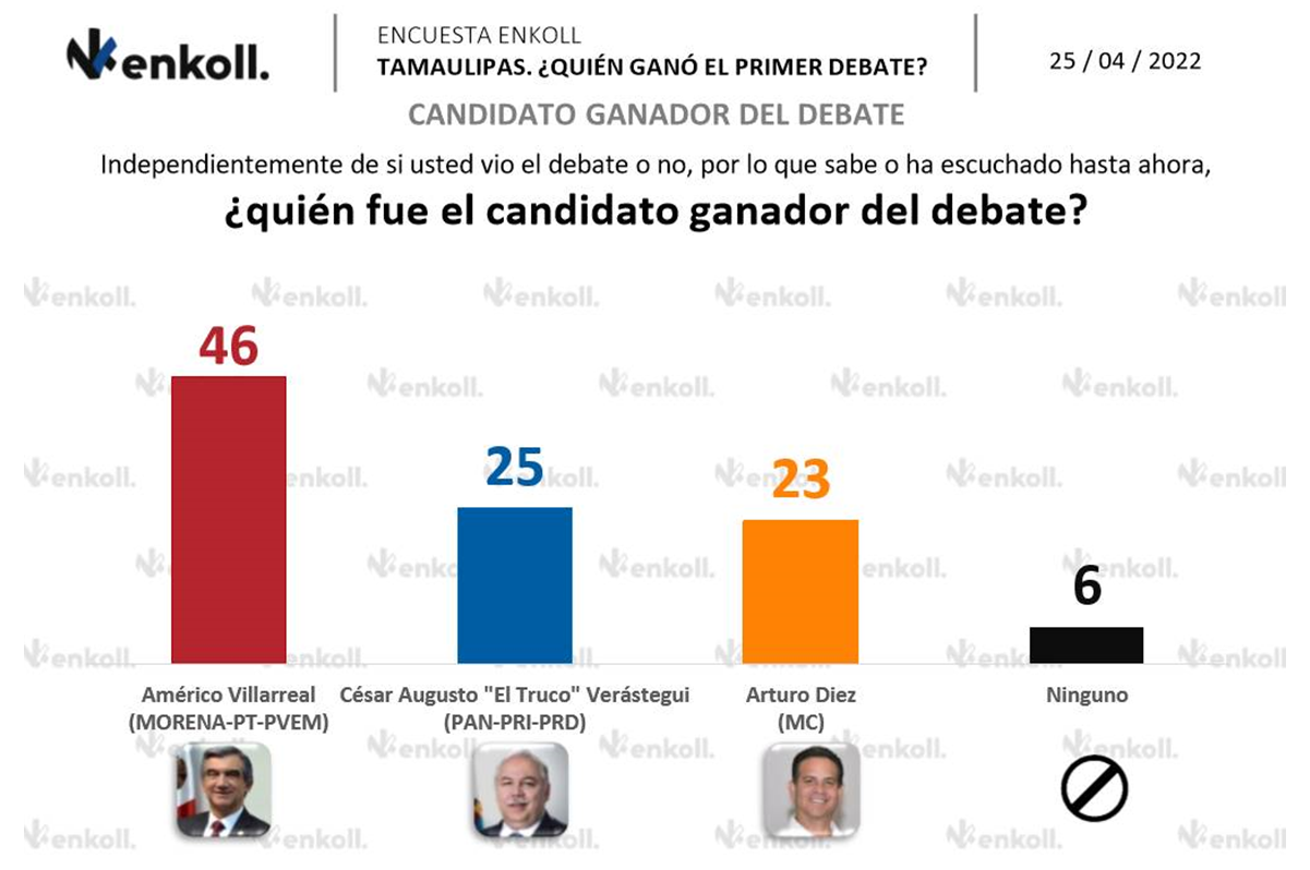 Américo Villarreal gana el primer debate en Tamaulipas: encuesta