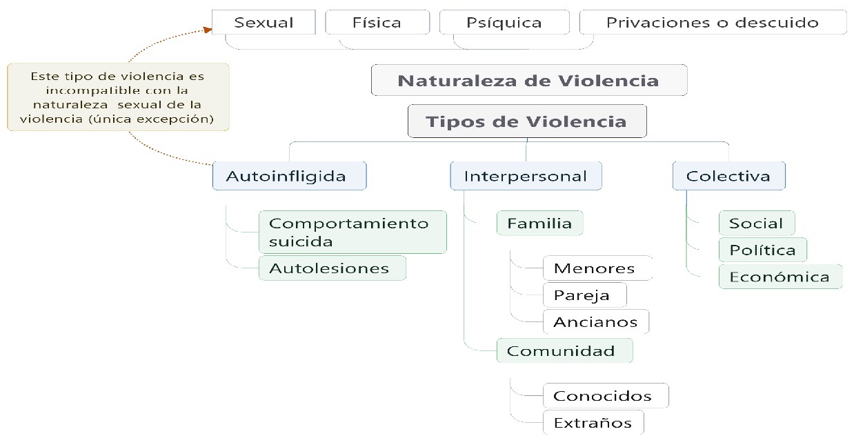 Aspectos conceptuales de la violencia familiar y sexual