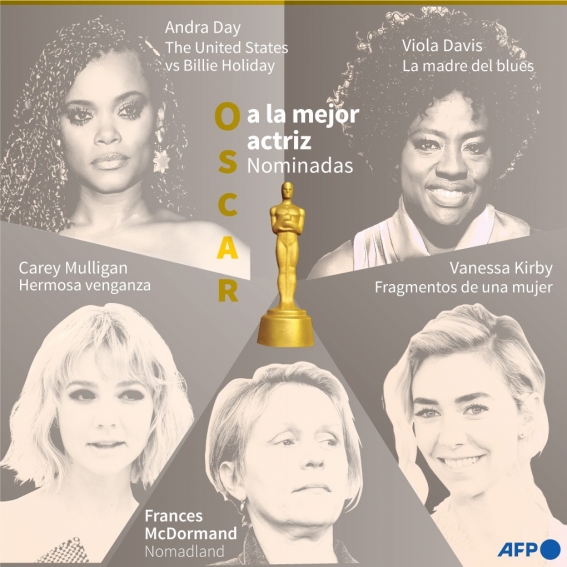 oscar 2021 mejor actriz - Premios Oscar 2021